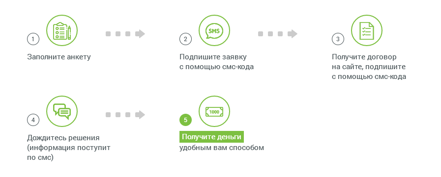 Способы получения кредита в Миг Кредит в Уфе